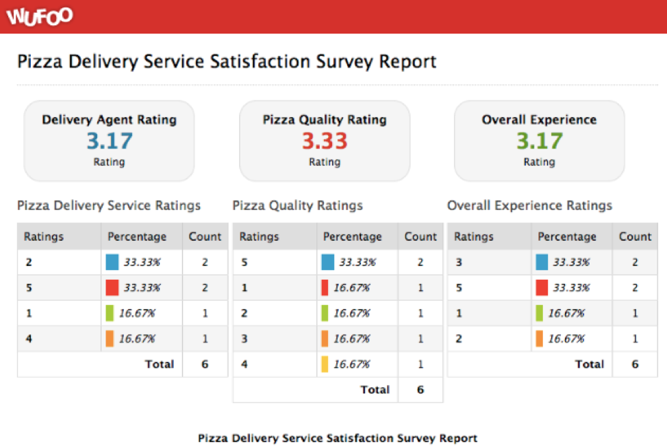 satisfaction survey report